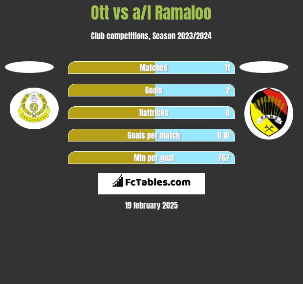 Ott vs a/l Ramaloo h2h player stats