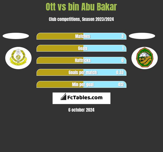 Ott vs bin Abu Bakar h2h player stats