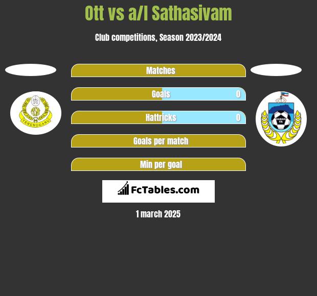 Ott vs a/l Sathasivam h2h player stats