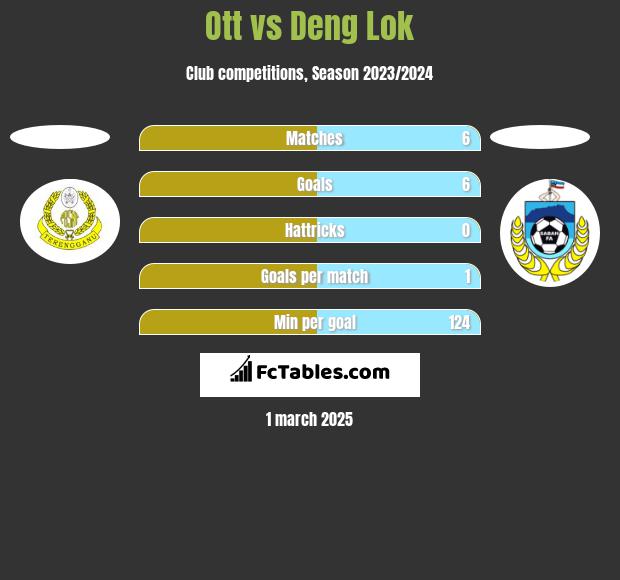 Ott vs Deng Lok h2h player stats