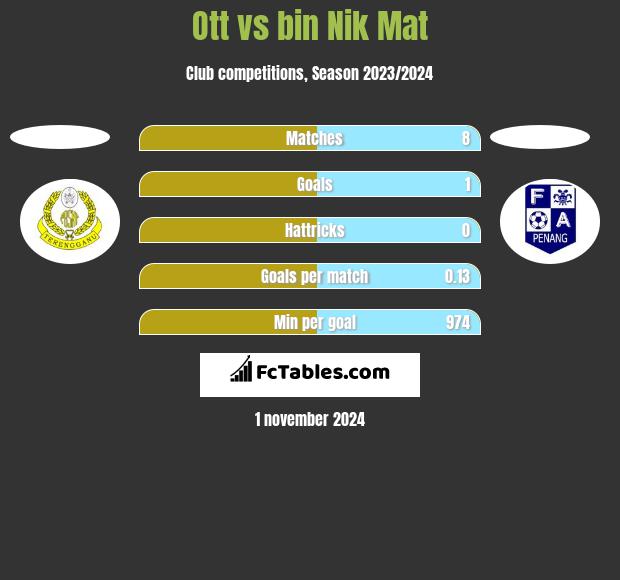 Ott vs bin Nik Mat h2h player stats