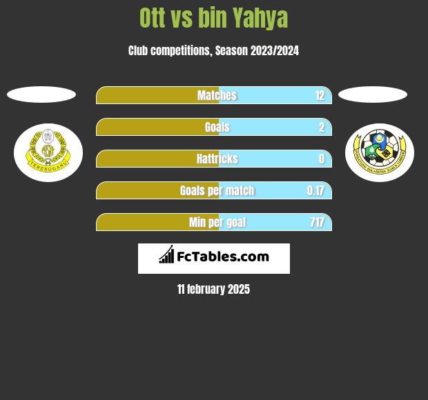 Ott vs bin Yahya h2h player stats