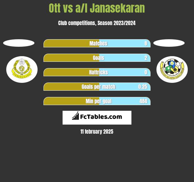 Ott vs a/l Janasekaran h2h player stats