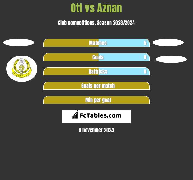 Ott vs Aznan h2h player stats