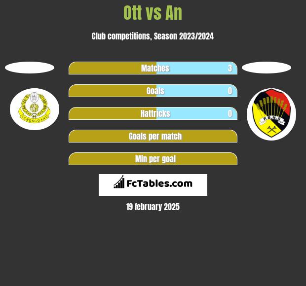 Ott vs An h2h player stats