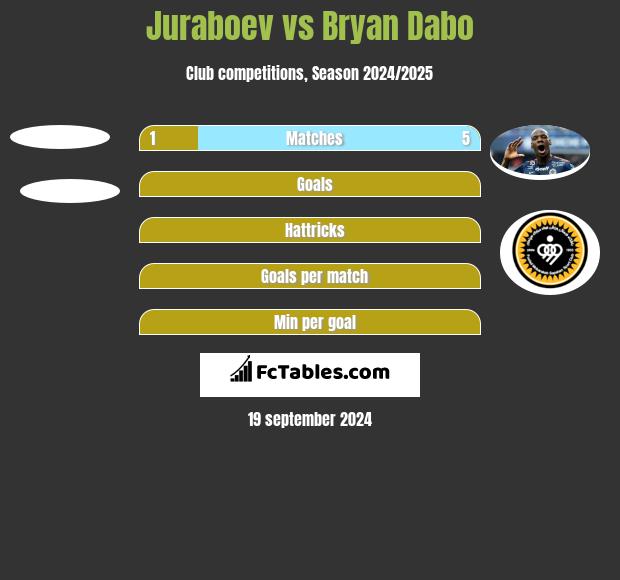 Juraboev vs Bryan Dabo h2h player stats