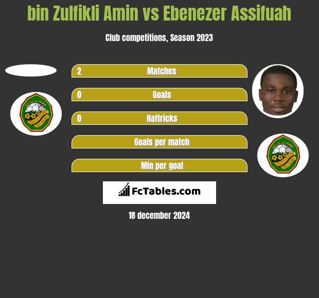 bin Zulfikli Amin vs Ebenezer Assifuah h2h player stats