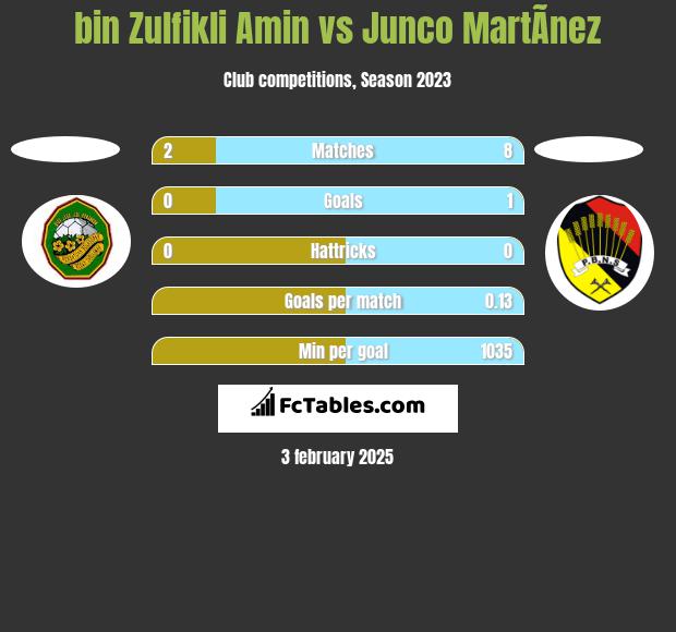 bin Zulfikli Amin vs Junco MartÃ­nez h2h player stats