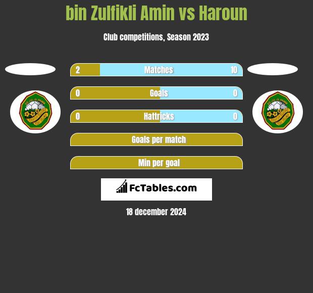 bin Zulfikli Amin vs Haroun h2h player stats