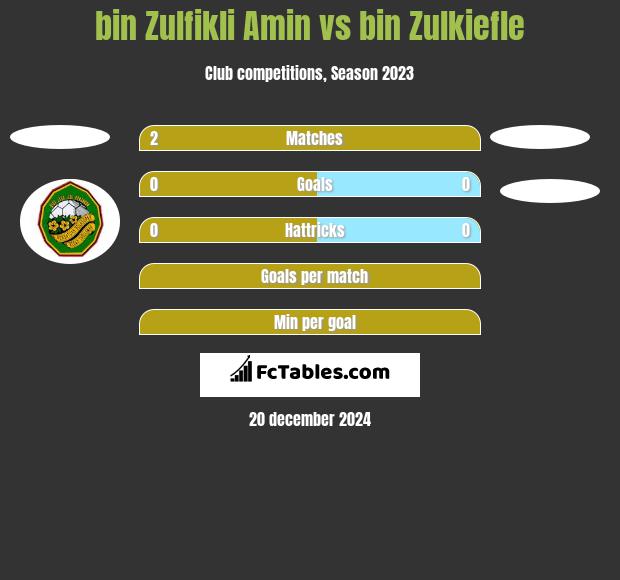 bin Zulfikli Amin vs bin Zulkiefle h2h player stats