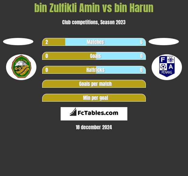 bin Zulfikli Amin vs bin Harun h2h player stats