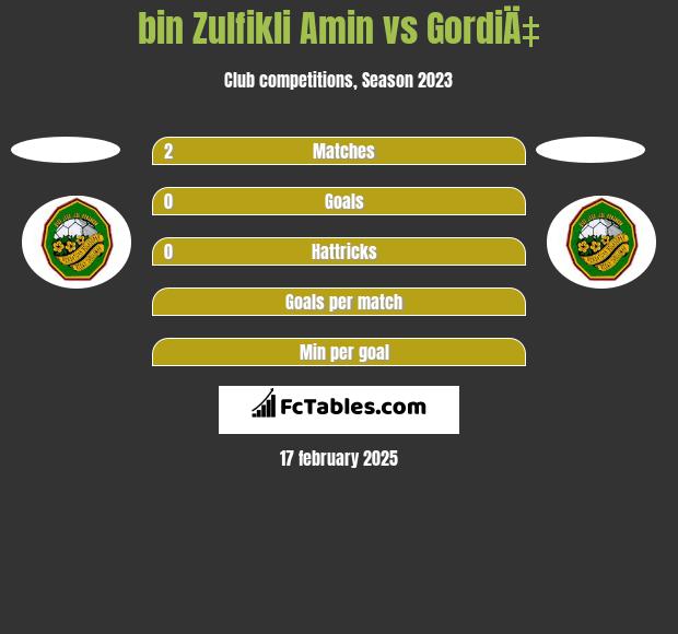 bin Zulfikli Amin vs GordiÄ‡ h2h player stats