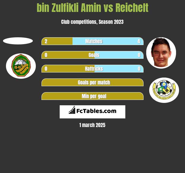 bin Zulfikli Amin vs Reichelt h2h player stats