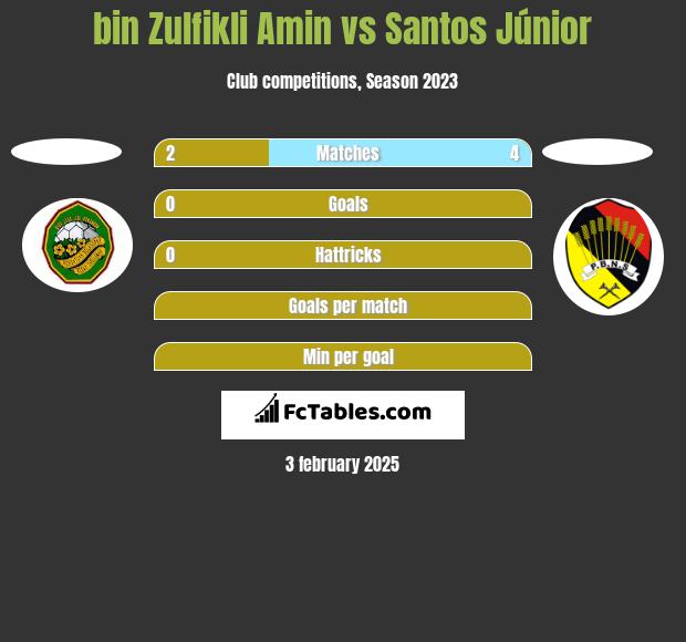 bin Zulfikli Amin vs Santos Júnior h2h player stats