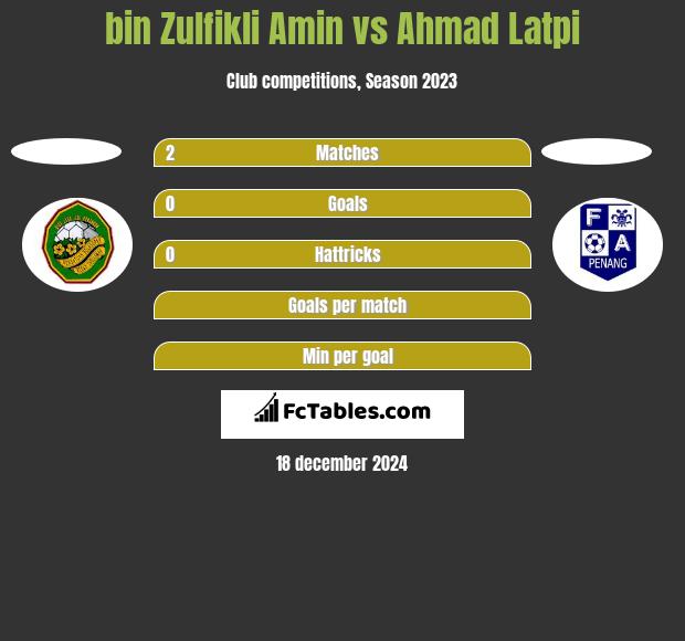 bin Zulfikli Amin vs Ahmad Latpi h2h player stats