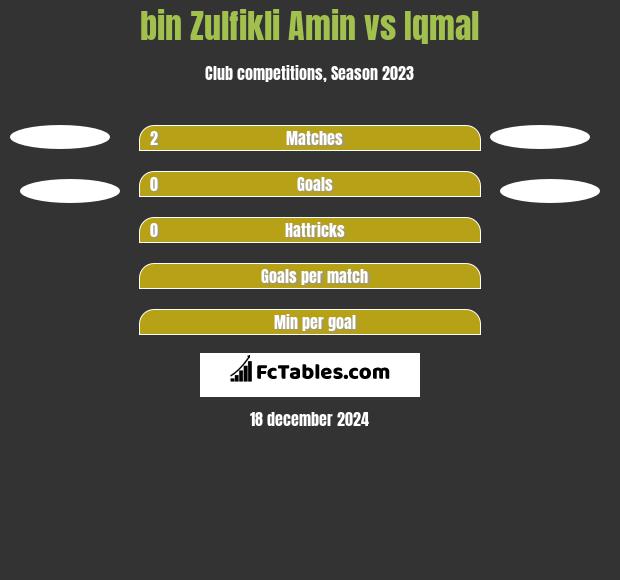 bin Zulfikli Amin vs Iqmal h2h player stats