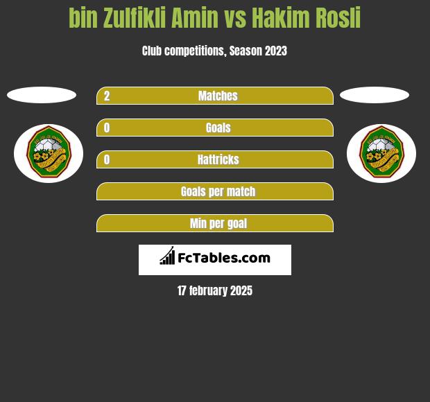 bin Zulfikli Amin vs Hakim Rosli h2h player stats