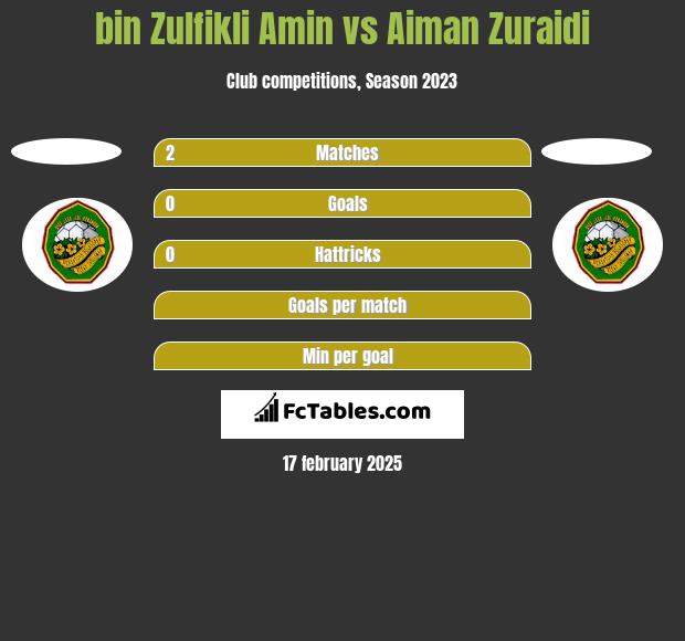 bin Zulfikli Amin vs Aiman Zuraidi h2h player stats