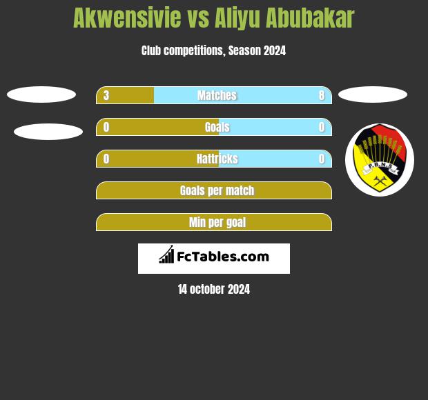 Akwensivie vs Aliyu Abubakar h2h player stats