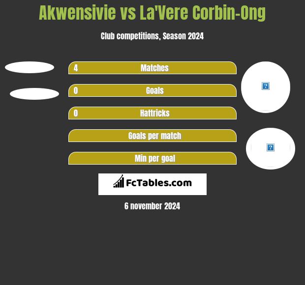 Akwensivie vs La'Vere Corbin-Ong h2h player stats