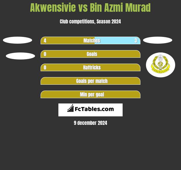 Akwensivie vs Bin Azmi Murad h2h player stats