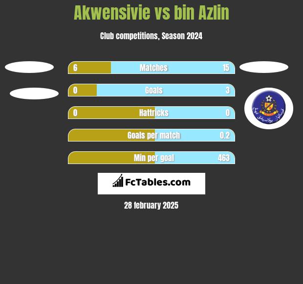 Akwensivie vs bin Azlin h2h player stats