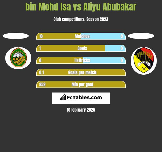 bin Mohd Isa vs Aliyu Abubakar h2h player stats