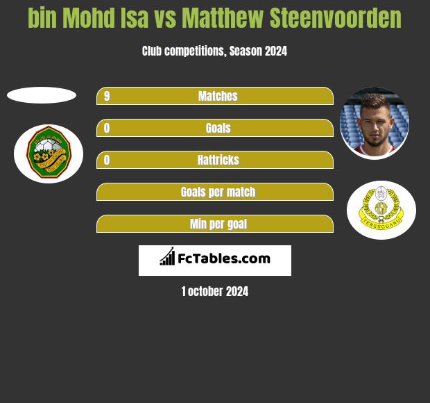 bin Mohd Isa vs Matthew Steenvoorden h2h player stats