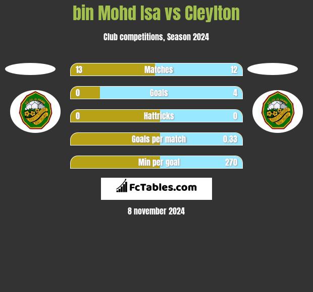 bin Mohd Isa vs Cleylton h2h player stats