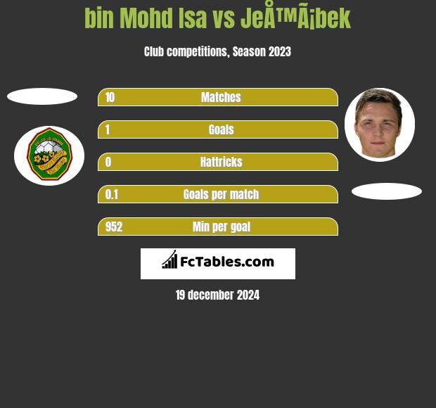 bin Mohd Isa vs JeÅ™Ã¡bek h2h player stats