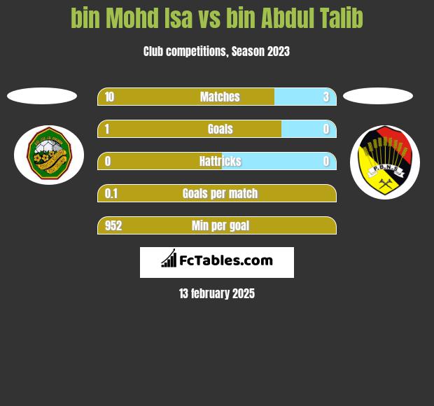 bin Mohd Isa vs bin Abdul Talib h2h player stats