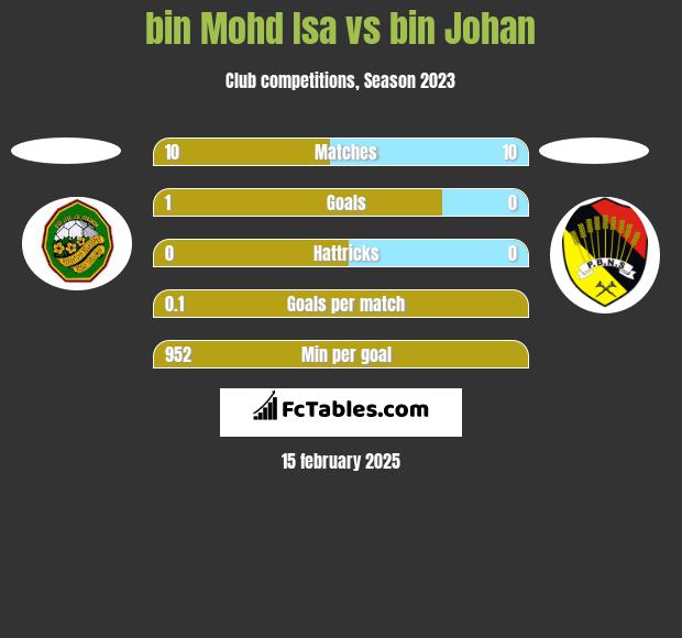 bin Mohd Isa vs bin Johan h2h player stats