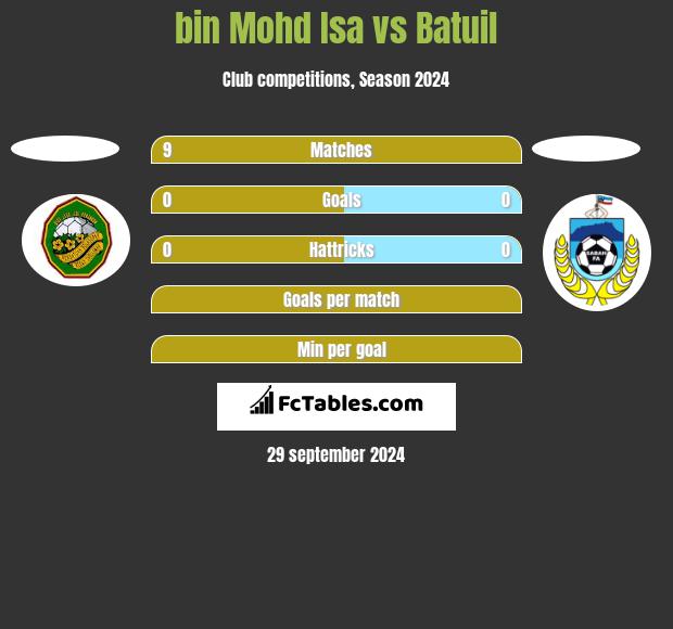 bin Mohd Isa vs Batuil h2h player stats