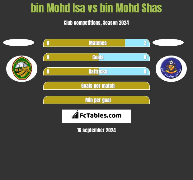 bin Mohd Isa vs bin Mohd Shas h2h player stats