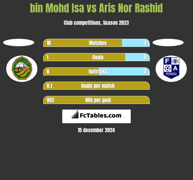 bin Mohd Isa vs Aris Nor Rashid h2h player stats