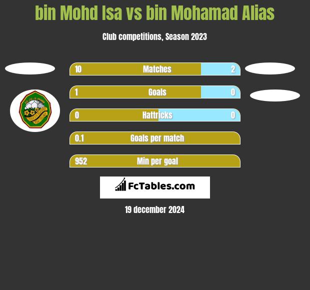 bin Mohd Isa vs bin Mohamad Alias h2h player stats