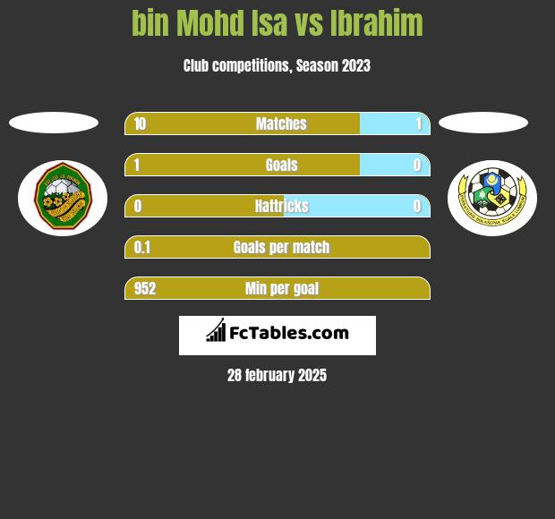 bin Mohd Isa vs Ibrahim h2h player stats