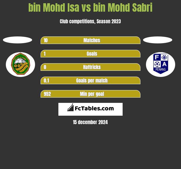 bin Mohd Isa vs bin Mohd Sabri h2h player stats