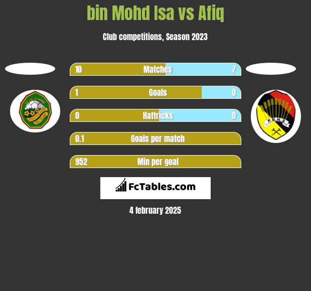 bin Mohd Isa vs Afiq h2h player stats