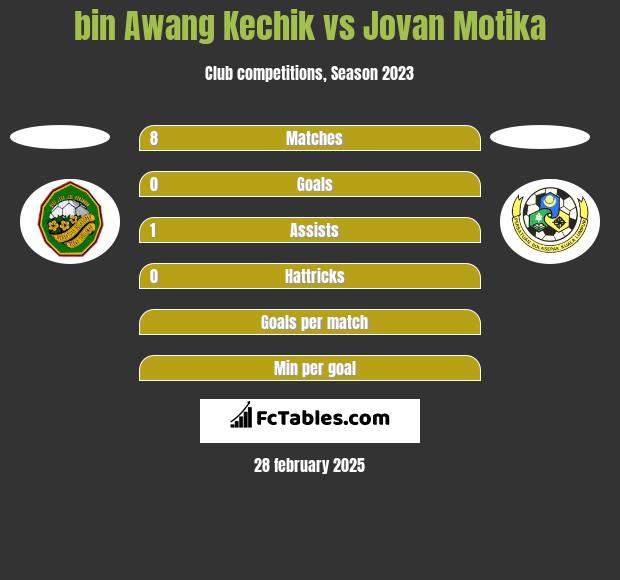 bin Awang Kechik vs Jovan Motika h2h player stats