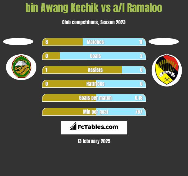 bin Awang Kechik vs a/l Ramaloo h2h player stats