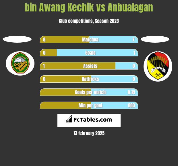 bin Awang Kechik vs Anbualagan h2h player stats