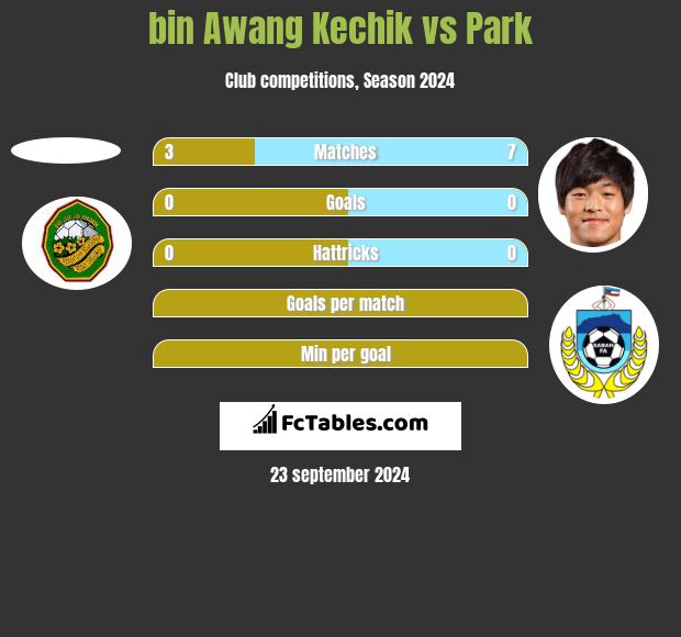 bin Awang Kechik vs Park h2h player stats