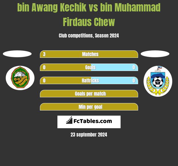 bin Awang Kechik vs bin Muhammad Firdaus Chew h2h player stats