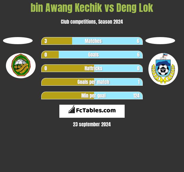 bin Awang Kechik vs Deng Lok h2h player stats