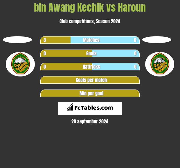 bin Awang Kechik vs Haroun h2h player stats