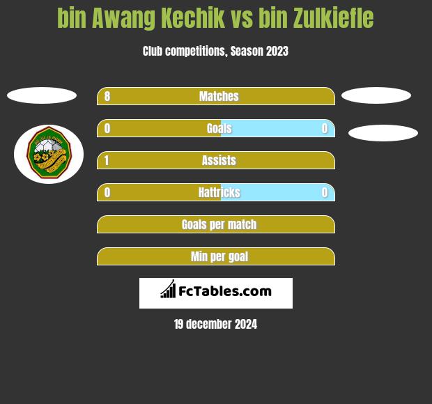 bin Awang Kechik vs bin Zulkiefle h2h player stats