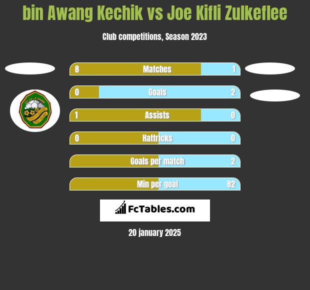 bin Awang Kechik vs Joe Kifli Zulkeflee h2h player stats