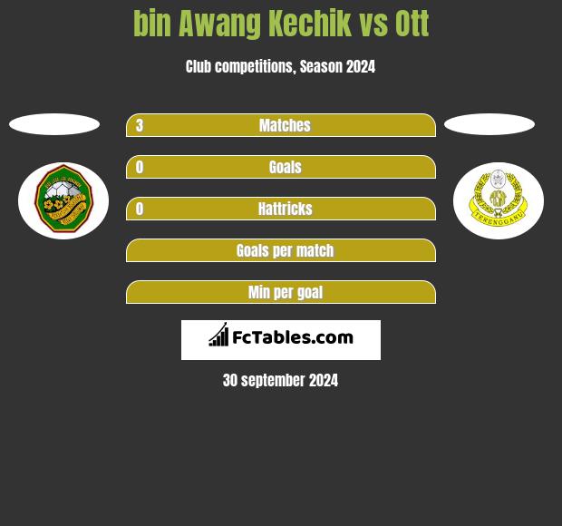 bin Awang Kechik vs Ott h2h player stats