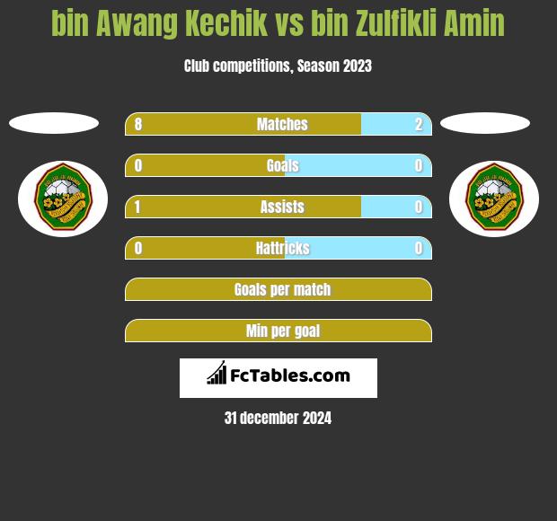 bin Awang Kechik vs bin Zulfikli Amin h2h player stats